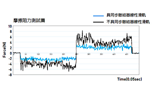 QH静音导轨自润设计