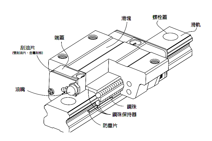 EG直线导轨选型