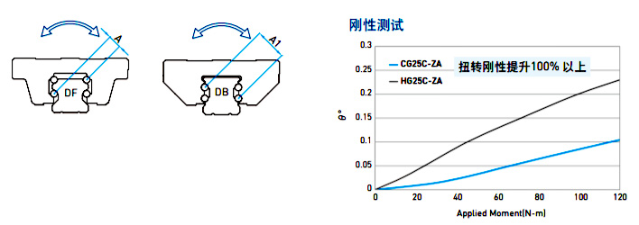 CG直线滑轨扭距力